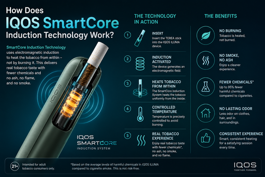 How Does IQOS SmartCore Induction Technology Work?